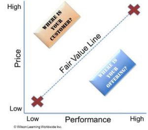 Wilson Learning: performance vs. price model
