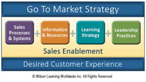 wilson learning go to market strategy